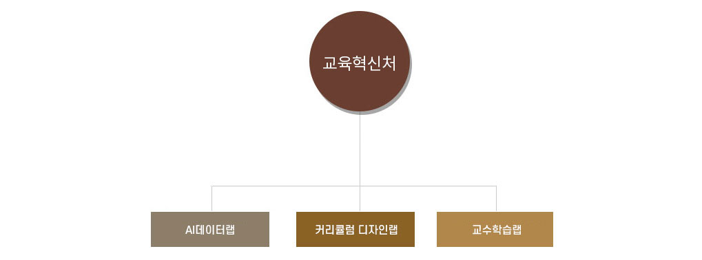 조직도